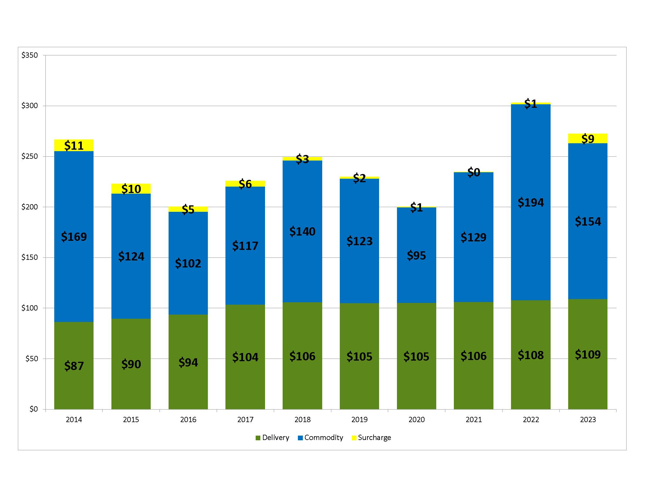 Small Nonresidential Gas RGE