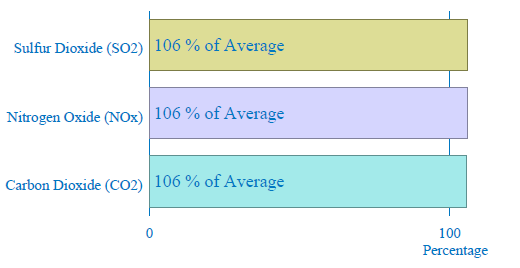 A chart showing the air emissions relative to the New York State average. Sulfur Dioxide is 108% of the average, Nitrogen oxide is 108% of the average, and Carbon Dioxide is 108% of average